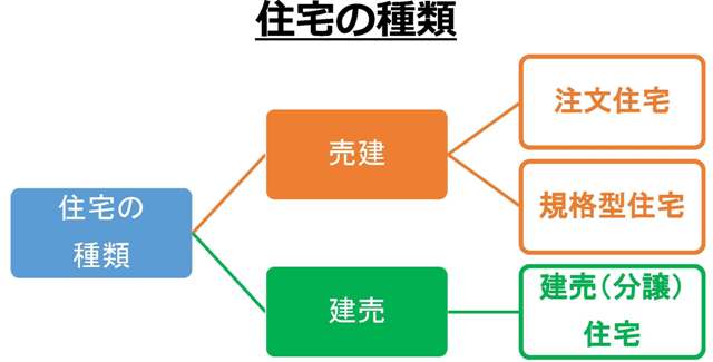 建売住宅と注文住宅と規格型住宅の違いって何 熊本で家を買う人のためのお役立ち情報ブログ