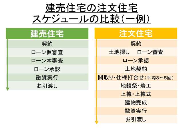 建売住宅と注文住宅の違いを徹底調査 熊本で家を買う人のためのお役立ち情報ブログ