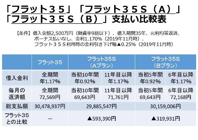 住宅ローン フラット３５ｓ の ｓ って何 商品の特徴や支払い額の違いなどをご紹介 熊本で家を買う人のためのお役立ち情報ブログ