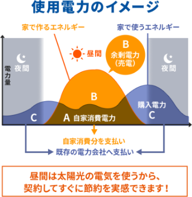 使用電力のイメージ