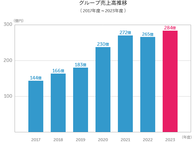 グループ売上高推移（2015年度～2021年度）